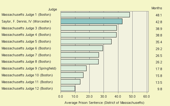 Bar chart of label