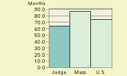 Bar chart of start