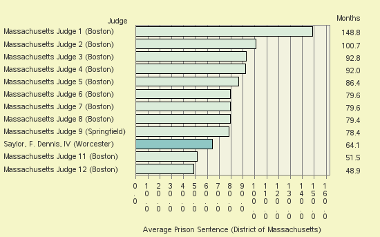 Bar chart of label