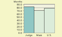 Bar chart of start