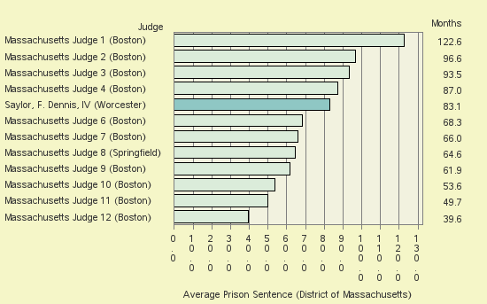 Bar chart of label