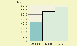 Bar chart of start