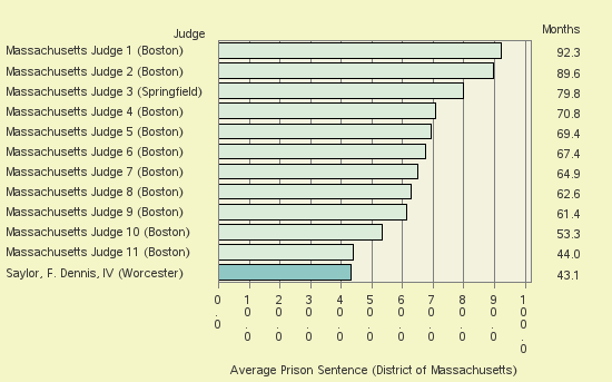 Bar chart of label