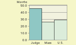 Bar chart of start