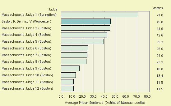 Bar chart of label