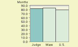 Bar chart of start