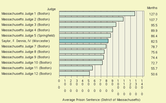 Bar chart of label