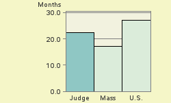 Bar chart of start