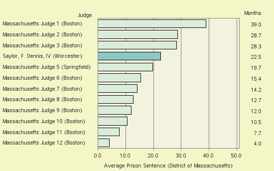 Bar chart of label