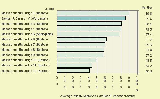 Bar chart of label