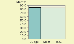 Bar chart of start