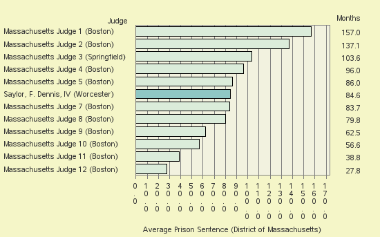 Bar chart of label