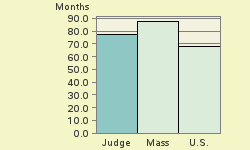 Bar chart of start