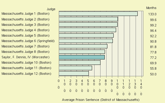 Bar chart of label