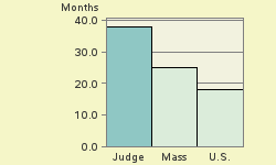 Bar chart of start