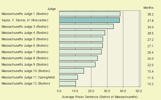 Bar chart of label