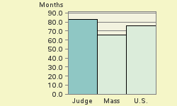 Bar chart of start