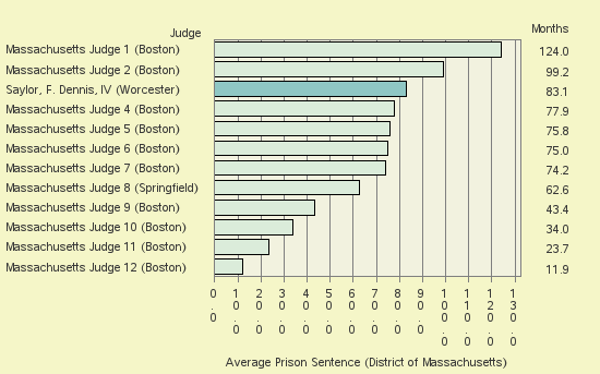 Bar chart of label