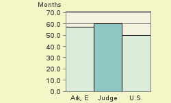 Bar chart of start