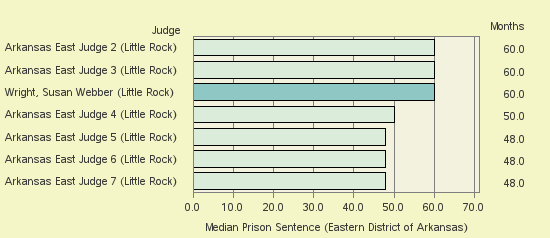 Bar chart of label