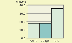 Bar chart of start