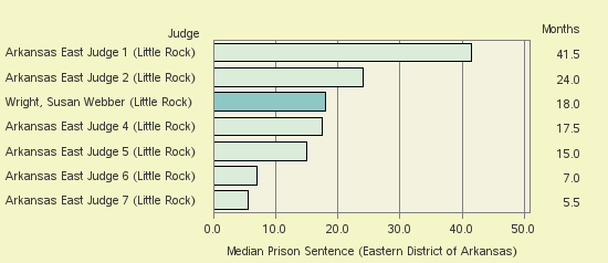 Bar chart of label