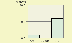 Bar chart of start