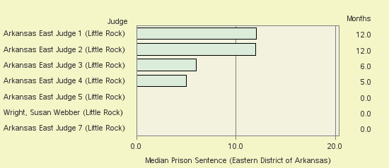 Bar chart of label