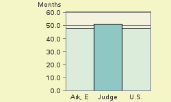 Bar chart of start