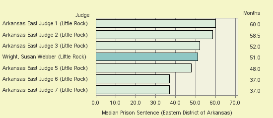 Bar chart of label