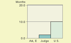 Bar chart of start