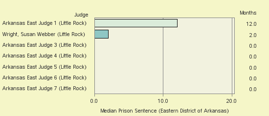 Bar chart of label