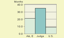 Bar chart of start