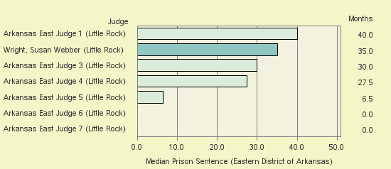 Bar chart of label