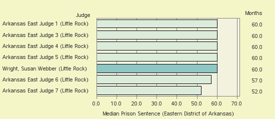 Bar chart of label