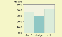 Bar chart of start