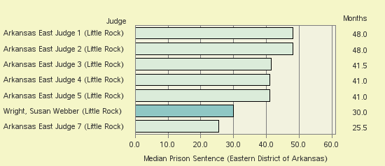 Bar chart of label