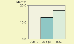 Bar chart of start