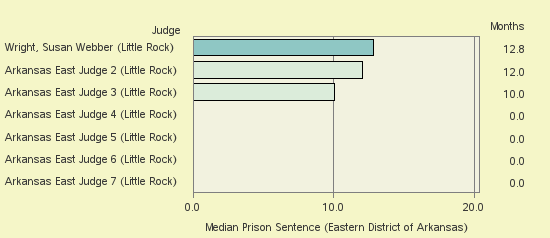 Bar chart of label