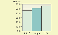 Bar chart of start