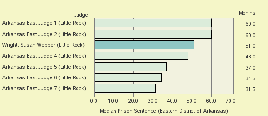 Bar chart of label