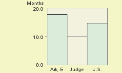 Bar chart of start