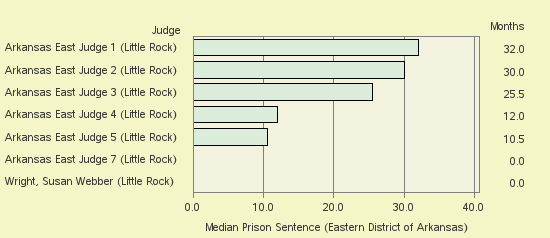 Bar chart of label