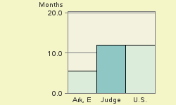 Bar chart of start