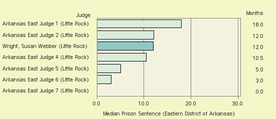 Bar chart of label