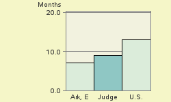 Bar chart of start