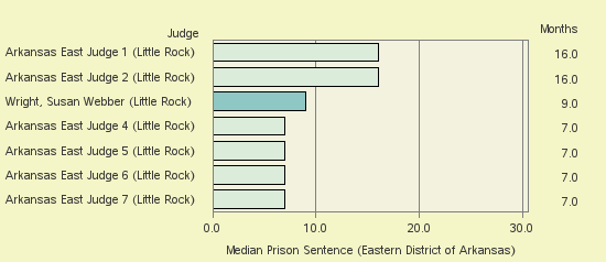 Bar chart of label