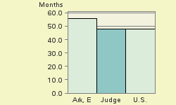 Bar chart of start