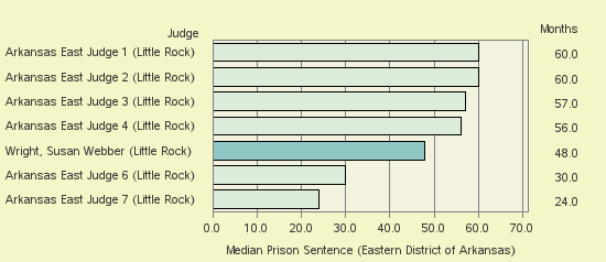 Bar chart of label