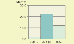 Bar chart of start